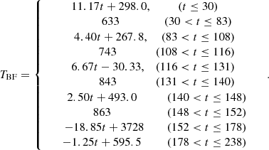 $$ {T}_{\mathrm{BF}}=\left\{\begin{array}{c}\begin{array}{cc}11.17t+298.0,& (t\le 30)\\ 633& (30<t\le 83)\\ 4.40t+267.8,& (83<t\le 108)\end{array}\\ \begin{array}{cc}743& (108<t\le 116)\\ 6.67t-30.33,& (116<t\le 131)\\ 843& (131<t\le 140)\end{array}\\ \begin{array}{cc}2.50t+493.0& (140<t\le 148)\\ 863& (148<t\le 152)\\ \begin{array}{c}\enspace -18.85t+3728\\ -1.25t+595.5\end{array}& \begin{array}{c}(152<t\le 178)\\ (178<t\le 238)\end{array}\end{array}\end{array}\right.. $$